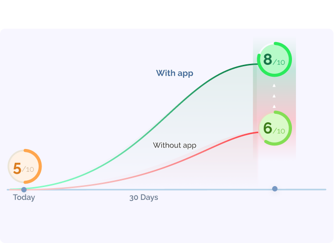 Graph showing a 30% improvement in well-being for app users